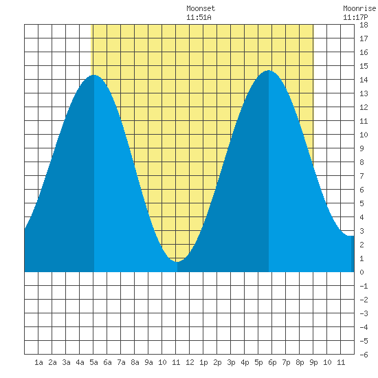Thorne Island tide chart for Thursday, July 29, 2021