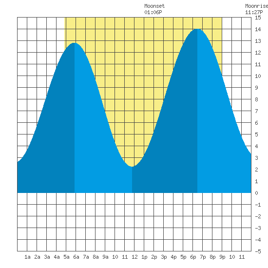 Thorne Island tide chart for Friday, July 30, 2021