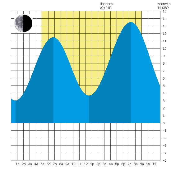 Thorne Island tide chart for Saturday, July 31, 2021