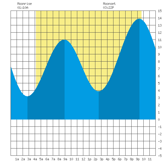 Thorne Island tide chart for Saturday, July 3, 2021