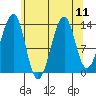 Thorne Island tide chart for Wednesday, August 11, 2021