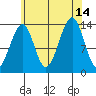 Thorne Island tide chart for Saturday, August 14, 2021