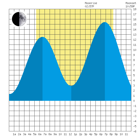 Thorne Island tide chart for Sunday, August 15, 2021