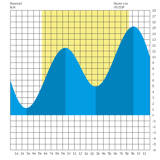 Thorne Island tide chart for Tuesday, August 17, 2021