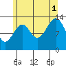 Thorne Island tide chart for Sunday, August 1, 2021