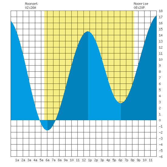Thorne Island tide chart for Friday, August 20, 2021