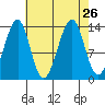Thorne Island tide chart for Thursday, August 26, 2021