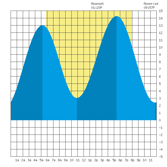 Thorne Island tide chart for Saturday, August 28, 2021