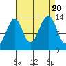 Thorne Island tide chart for Saturday, August 28, 2021