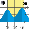 Thorne Island tide chart for Sunday, August 29, 2021