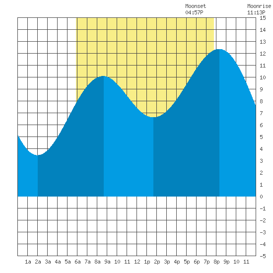 Thorne Island tide chart for Tuesday, August 31, 2021