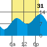 Thorne Island tide chart for Tuesday, August 31, 2021