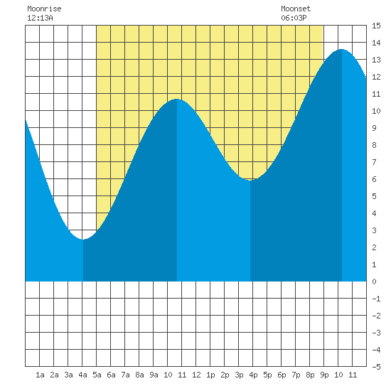 Thorne Island tide chart for Tuesday, August 3, 2021