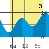 Thorne Island tide chart for Tuesday, August 3, 2021