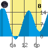 Thorne Island tide chart for Sunday, August 8, 2021