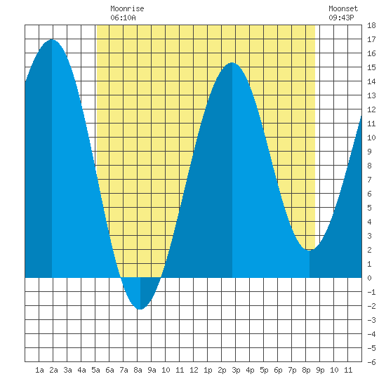 Thorne Island tide chart for Monday, August 9, 2021