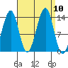 Thorne Island tide chart for Friday, September 10, 2021