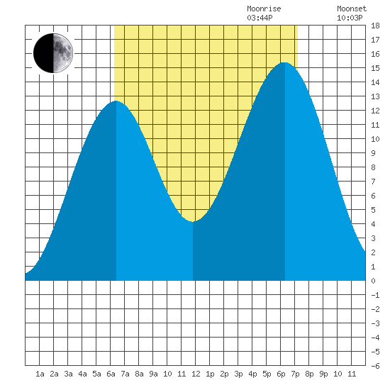 Thorne Island tide chart for Monday, September 13, 2021