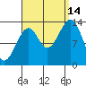 Thorne Island tide chart for Tuesday, September 14, 2021
