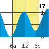 Thorne Island tide chart for Friday, September 17, 2021