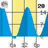 Thorne Island tide chart for Monday, September 20, 2021