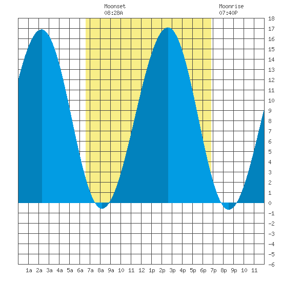 Thorne Island tide chart for Wednesday, September 22, 2021