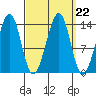 Thorne Island tide chart for Wednesday, September 22, 2021