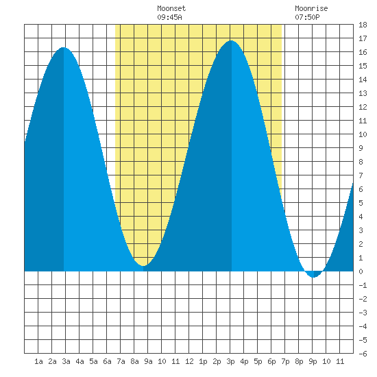 Thorne Island tide chart for Thursday, September 23, 2021