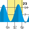 Thorne Island tide chart for Thursday, September 23, 2021