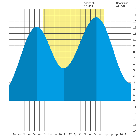 Thorne Island tide chart for Monday, September 27, 2021