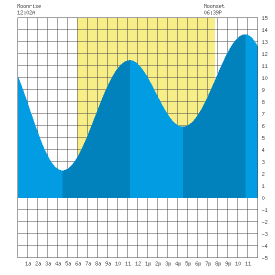 Thorne Island tide chart for Thursday, September 2, 2021