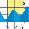 Thorne Island tide chart for Thursday, September 2, 2021
