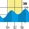Thorne Island tide chart for Thursday, September 30, 2021