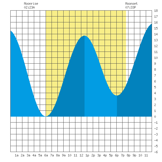 Thorne Island tide chart for Saturday, September 4, 2021