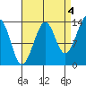 Thorne Island tide chart for Saturday, September 4, 2021