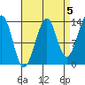 Thorne Island tide chart for Sunday, September 5, 2021