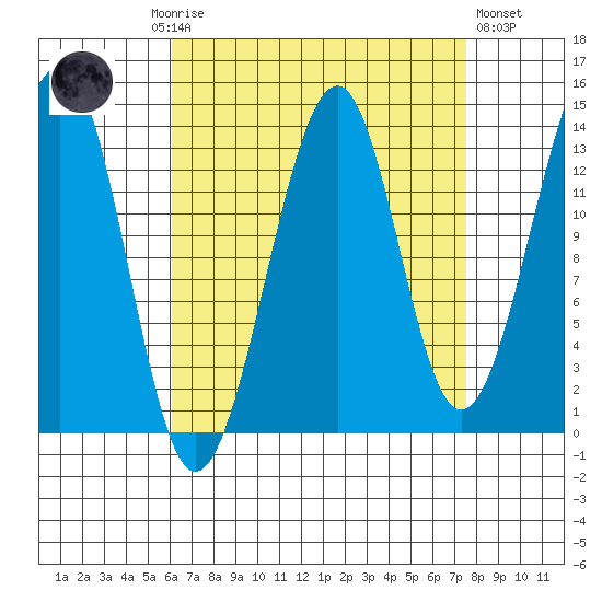 Thorne Island tide chart for Monday, September 6, 2021