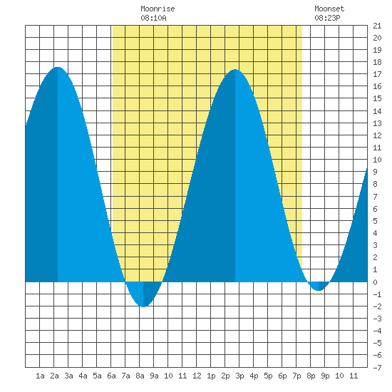 Thorne Island tide chart for Wednesday, September 8, 2021