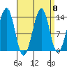 Thorne Island tide chart for Wednesday, September 8, 2021