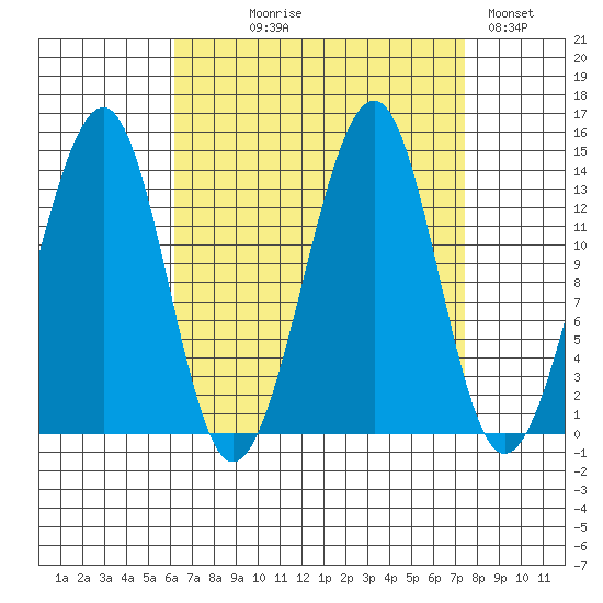 Thorne Island tide chart for Thursday, September 9, 2021