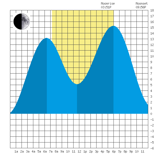 Thorne Island tide chart for Tuesday, October 12, 2021