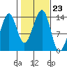 Thorne Island tide chart for Saturday, October 23, 2021