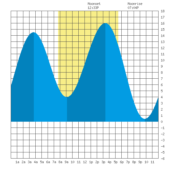 Thorne Island tide chart for Sunday, October 24, 2021