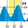 Thorne Island tide chart for Sunday, October 24, 2021
