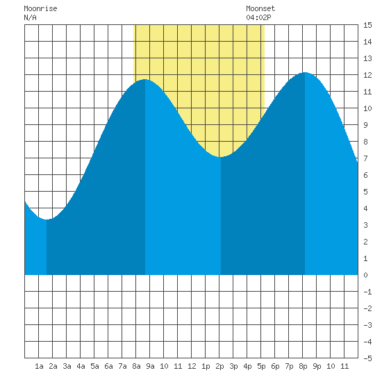 Thorne Island tide chart for Friday, October 29, 2021