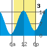 Thorne Island tide chart for Sunday, October 3, 2021