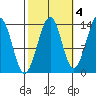 Thorne Island tide chart for Monday, October 4, 2021