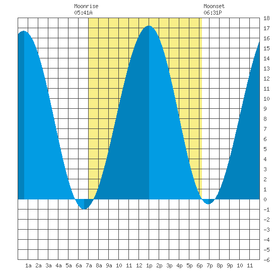 Thorne Island tide chart for Tuesday, October 5, 2021