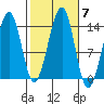 Thorne Island tide chart for Thursday, October 7, 2021