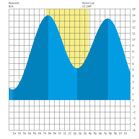 Thorne Island tide chart for Friday, November 12, 2021